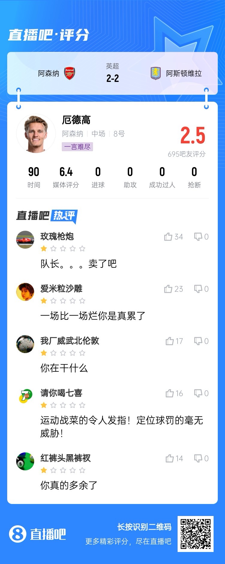 小隊(duì)長(zhǎng)拉了跨厄德高18次丟球權(quán)+對(duì)抗0成功，6.4分全隊(duì)最低