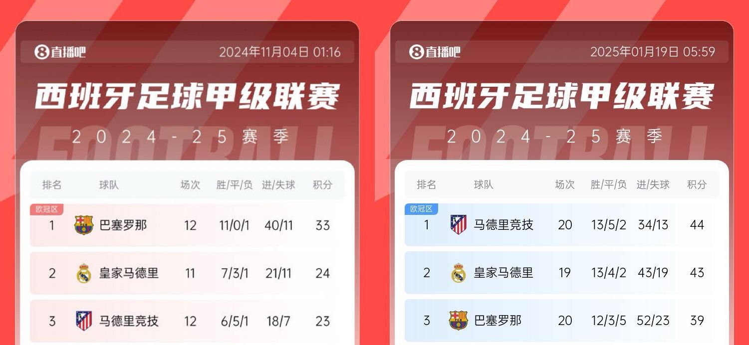 形勢(shì)逆轉(zhuǎn)巴薩第12輪時(shí)多賽領(lǐng)先皇馬9分，各賽8場(chǎng)后被反超4分