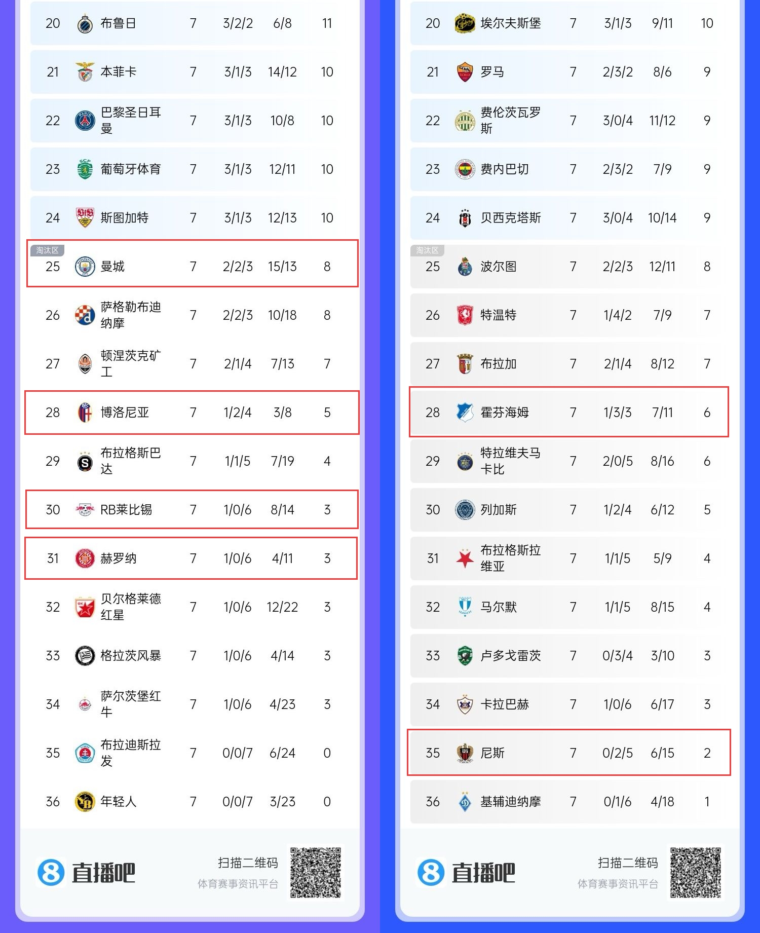 歐戰(zhàn)7輪后6家五大聯(lián)賽球隊(duì)位于淘汰區(qū)：曼城領(lǐng)銜，多隊(duì)已出局