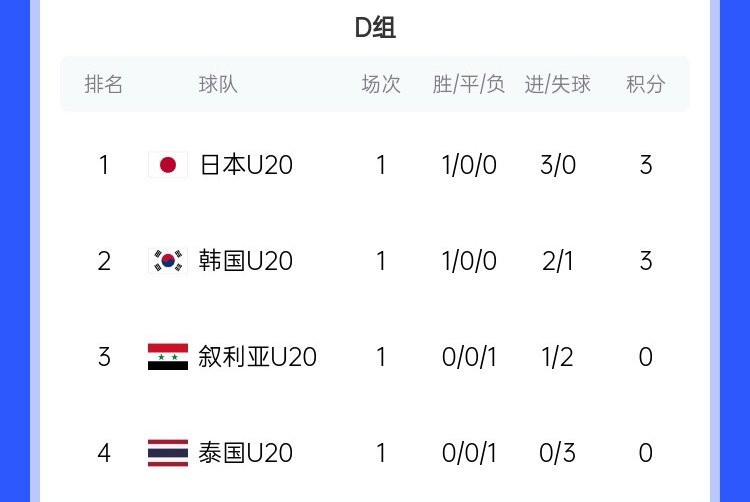 U20亞洲杯D組積分榜：日韓開門紅分列前二，泰國(guó)下輪輸韓國(guó)將出局