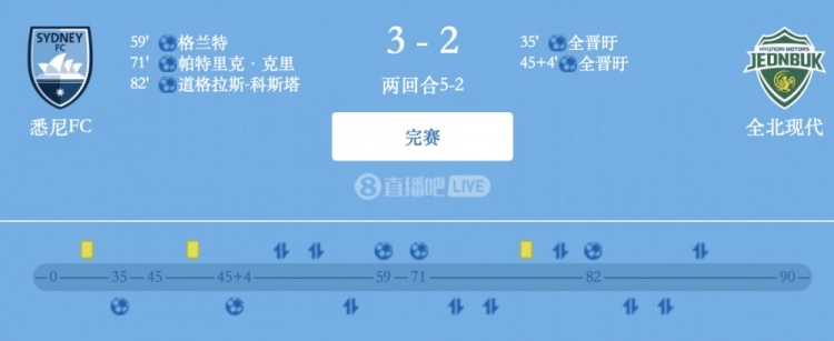 津門虎舊將格蘭特破門，悉尼FC總比分52全北現(xiàn)代晉級(jí)亞冠2四強(qiáng)